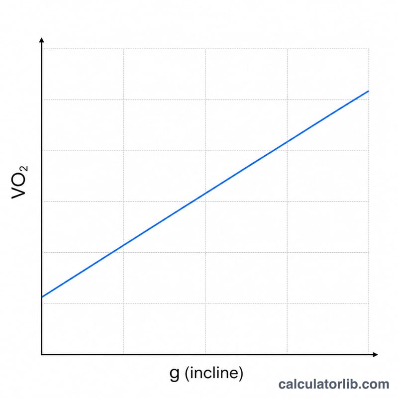 Line chart of VO2 increasing as treadmill incline grade increases at fixed speed