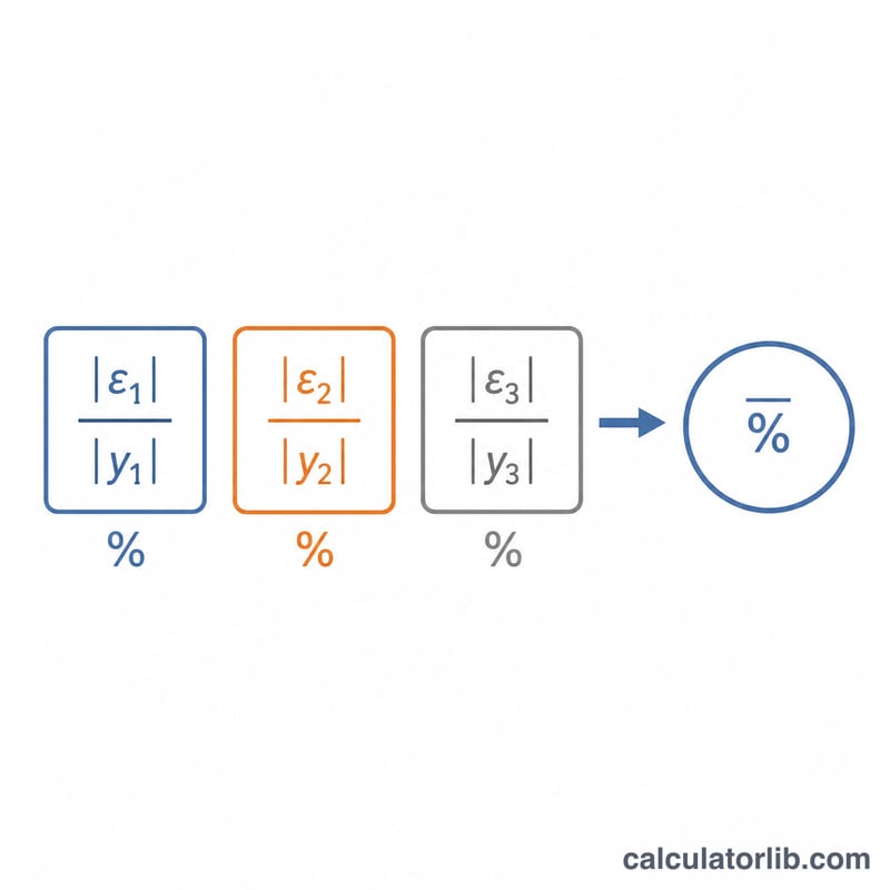 Diagram breaking down the MAPE formula into per-point percentage errors averaged together