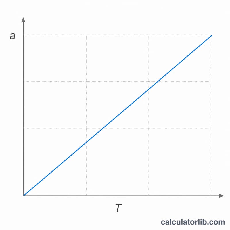 Line graph showing speed of sound in air increasing with temperature