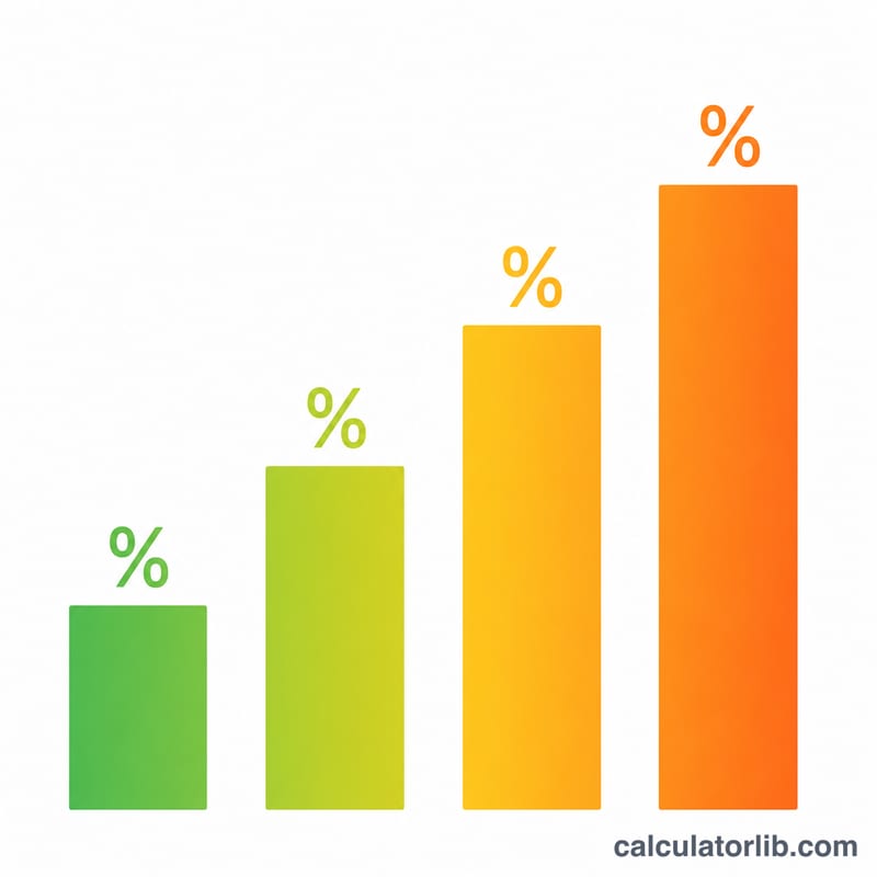 Bar chart comparing different cap rate percentages for property investments