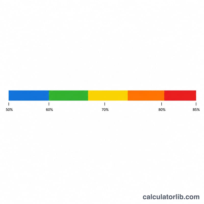 Horizontal bar split into colored heart rate training zones from low to high intensity