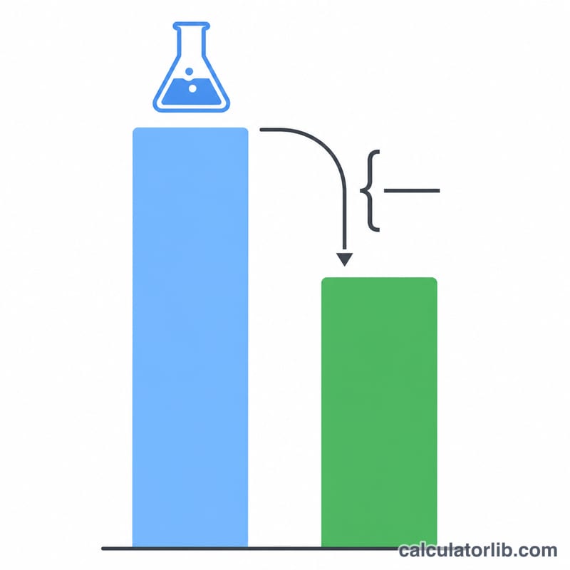 Two bars comparing theoretical yield versus actual yield to illustrate percent yield