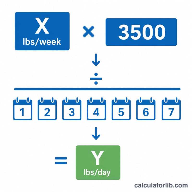 Weekly calorie target divided across seven days into a daily deficit