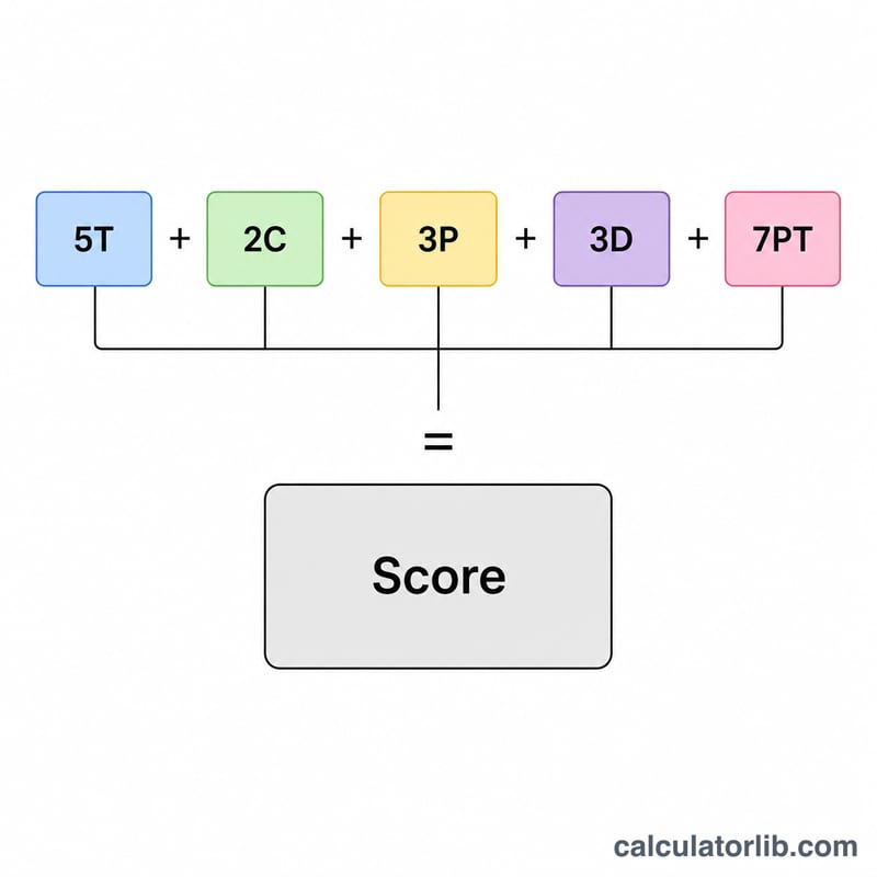 Flat diagram breaking the rugby score formula into its weighted components