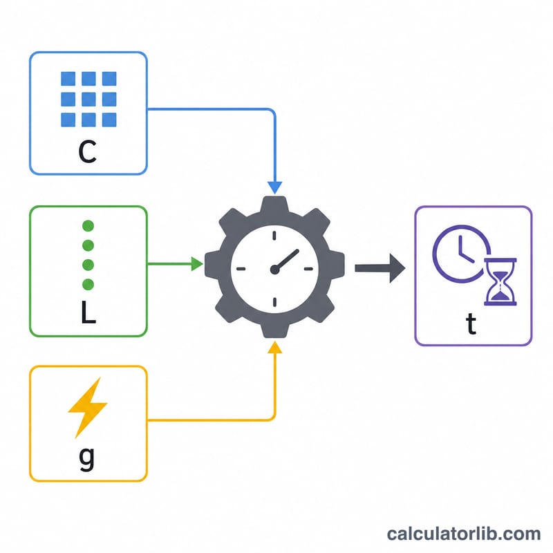 Flat infographic linking character set C, length L and guesses per second g to estimated crack time t