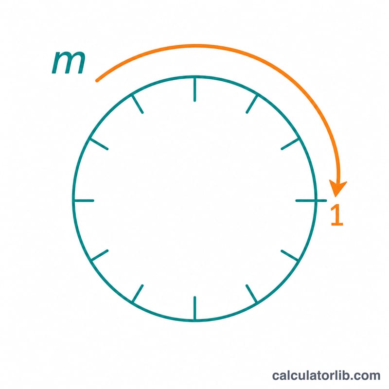 Esfera de reloj de aritmética modular que ilustra un número por su inverso dando la vuelta hasta uno