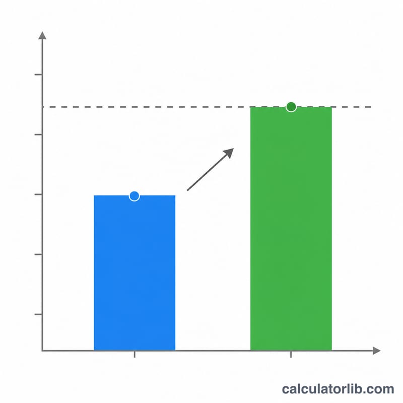 Bar chart showing GPA rising from current value to target after adding credits