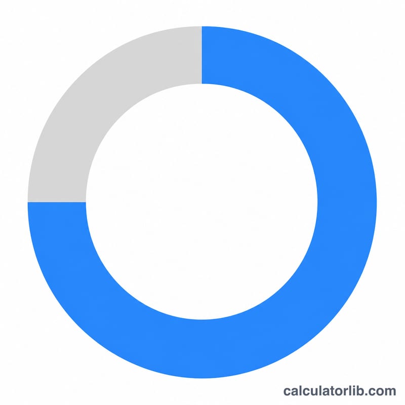 Donut chart showing percent of contract completed versus remaining