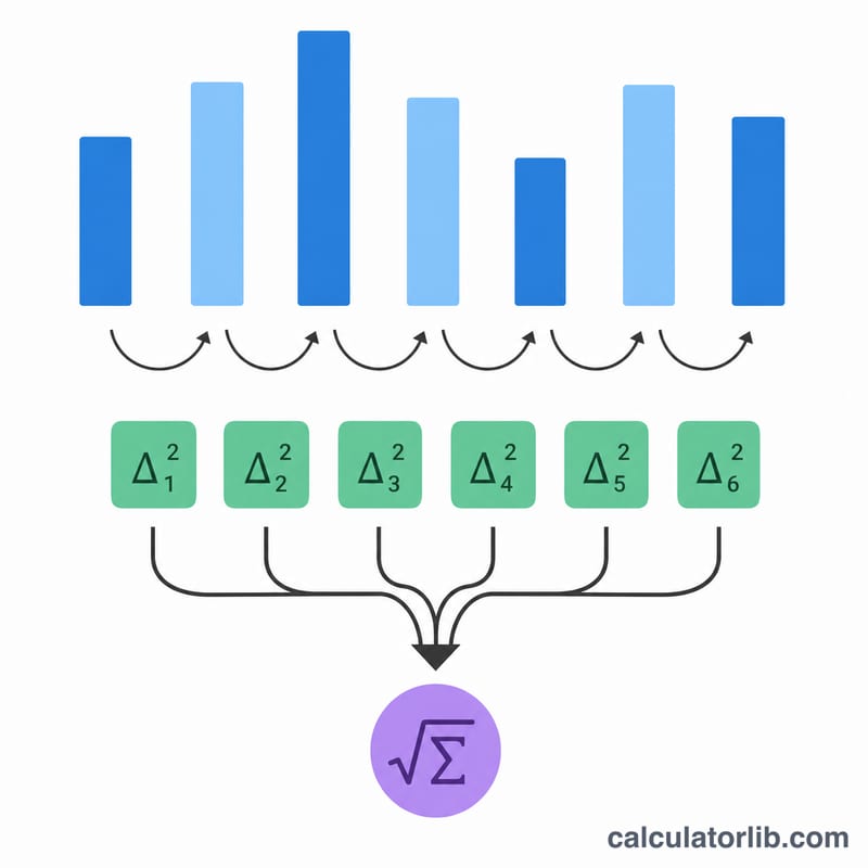Bar chart illustrating consecutive RR interval values and the squared successive differences used in RMSSD