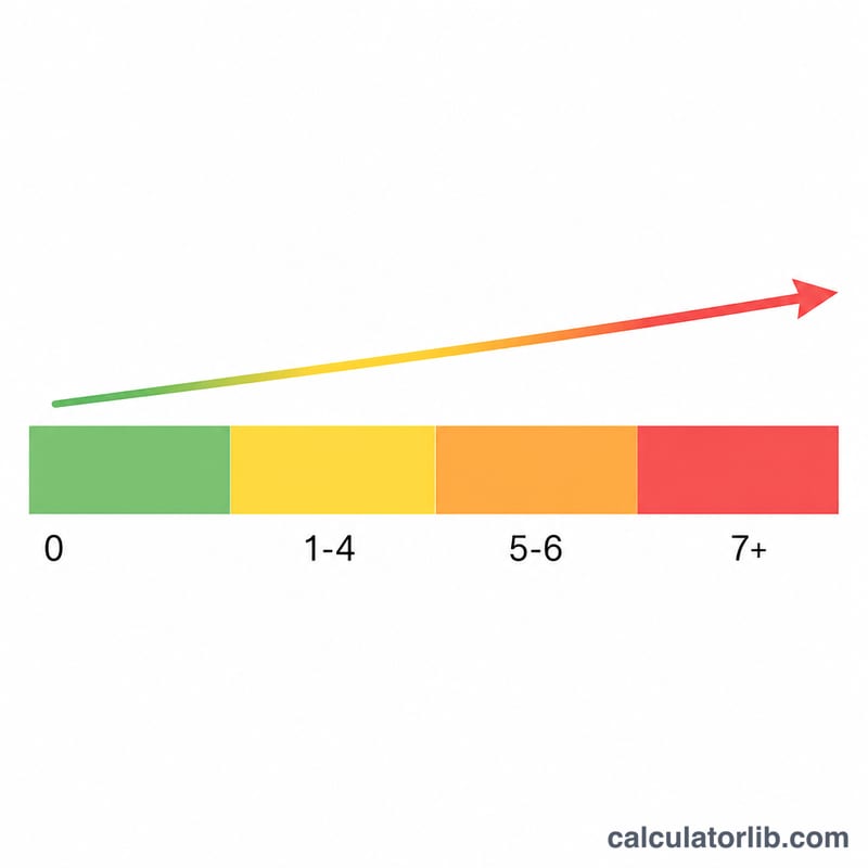 Color-coded risk bands for total NEWS2 score with rising severity