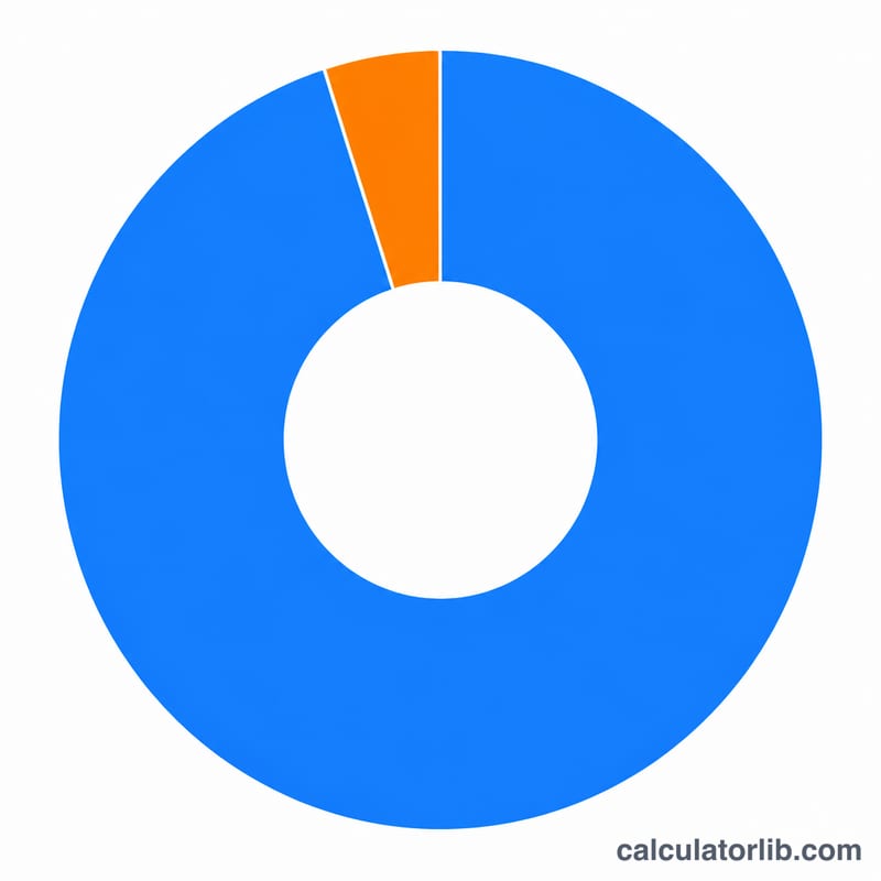 Pie chart breaking a home purchase into down payment and closing cost portions