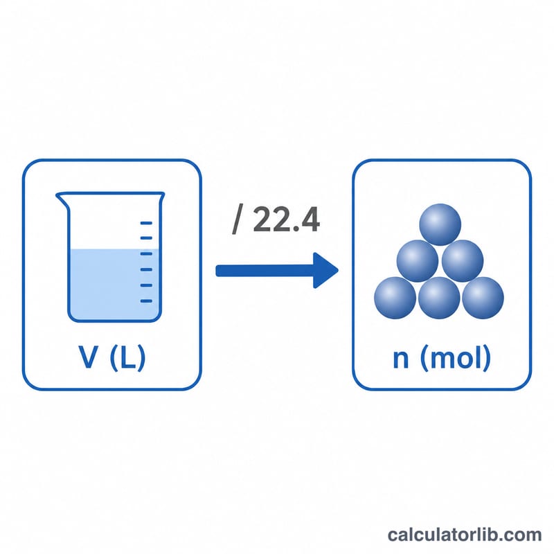 Flat conversion flow from gas volume in liters to amount in moles dividing by 22.4