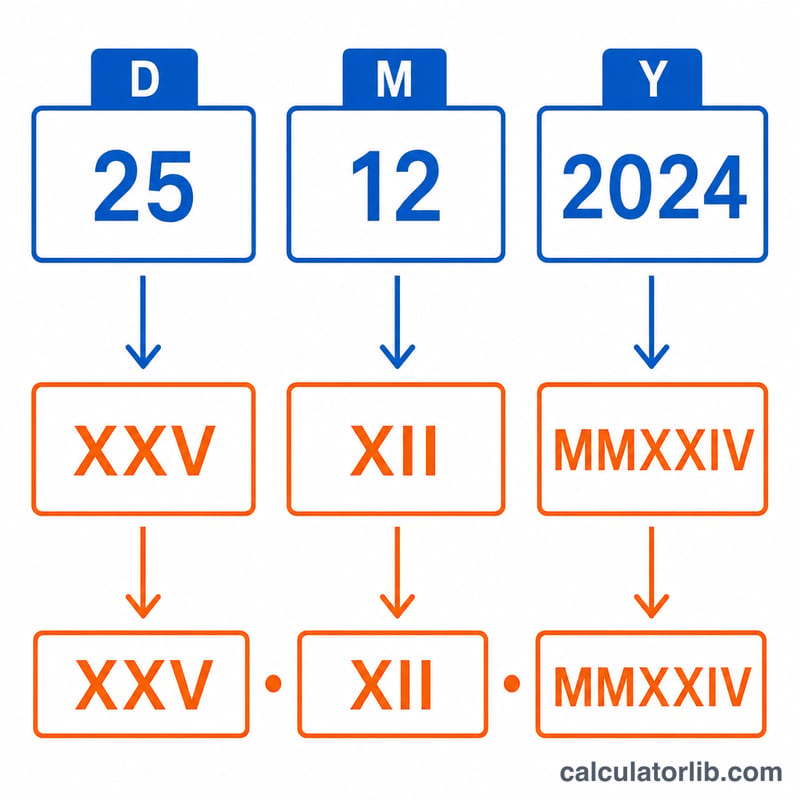 A date split into day, month and year each converted to Roman numerals