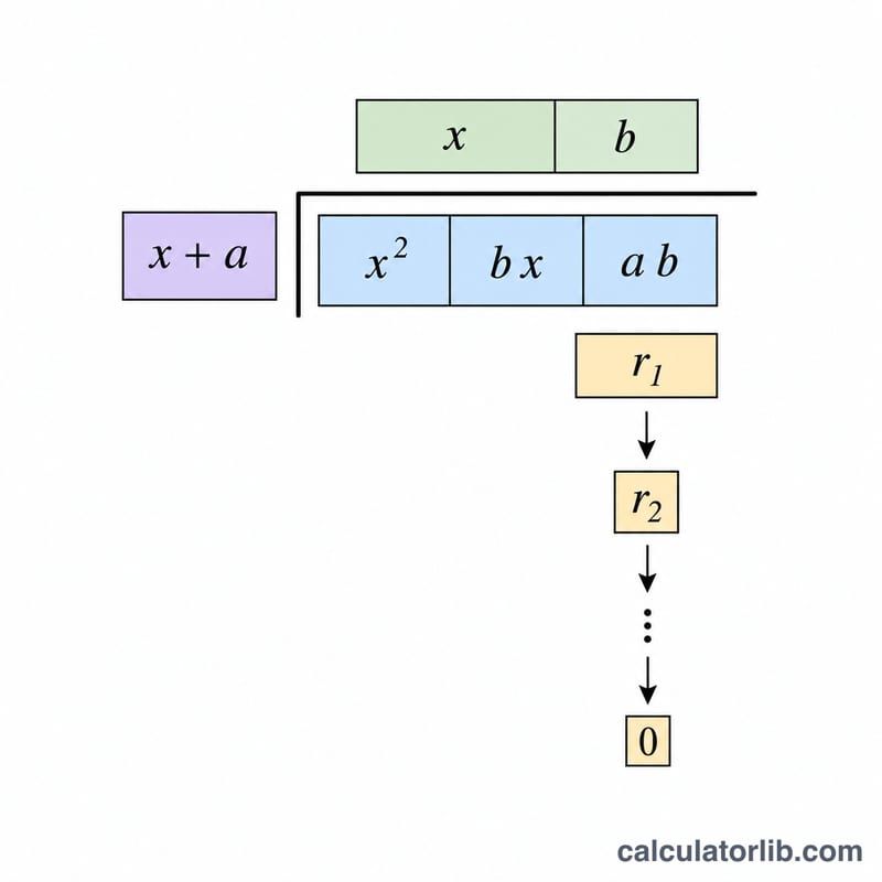 Polynomial long division layout showing quotient as a linear expression plus remainder