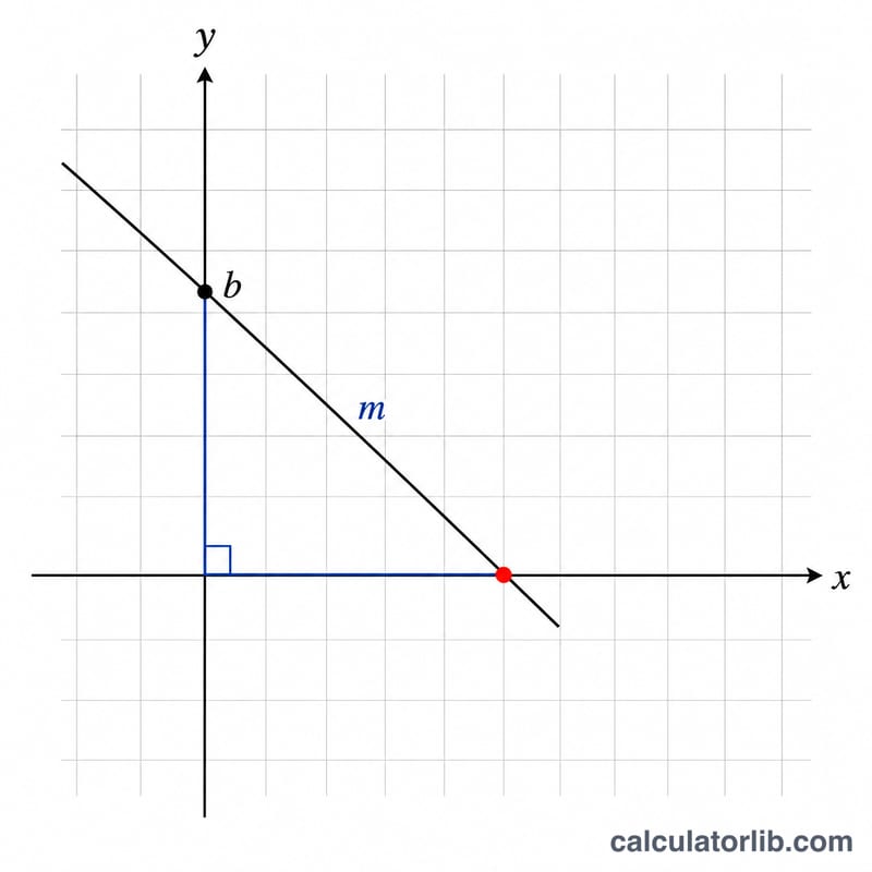 Diagram showing a line with its y-intercept b and x-intercept derived from -b over m