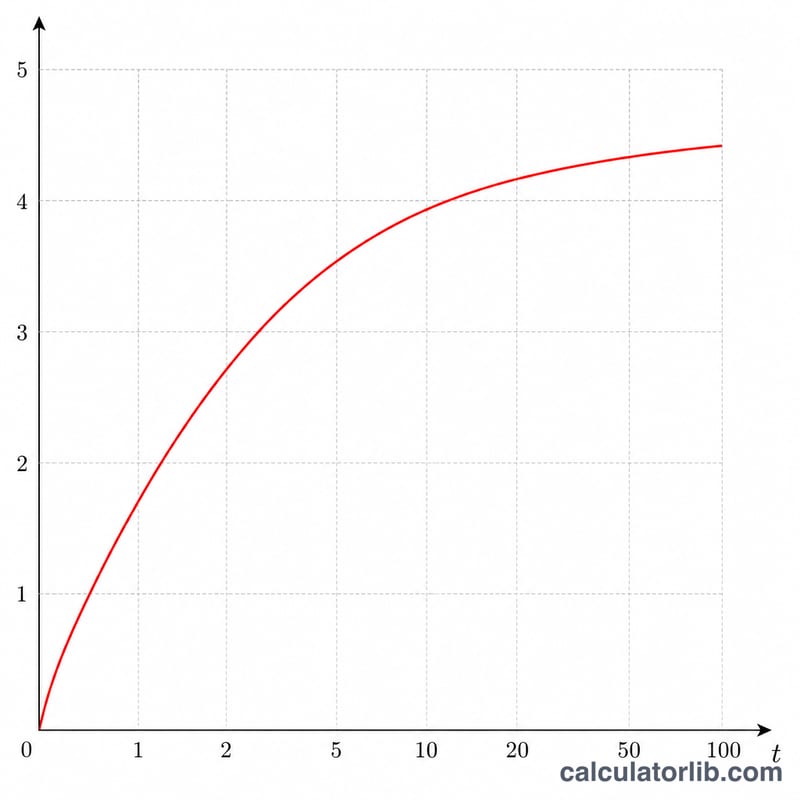 Curve showing interior temperature rising quickly then leveling off over time