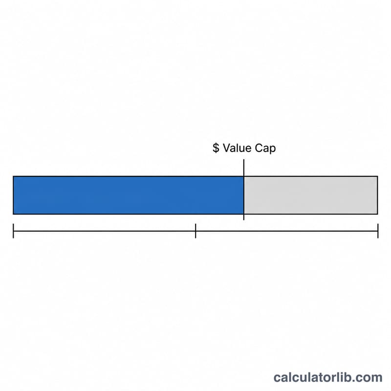 Horizontal bar comparing full mortgage balance against the deductible portion limited by the cap