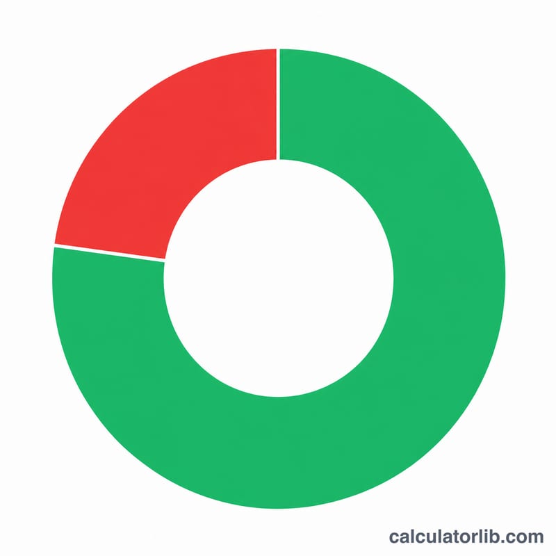 Pie or bar split showing retained customers versus churned customers