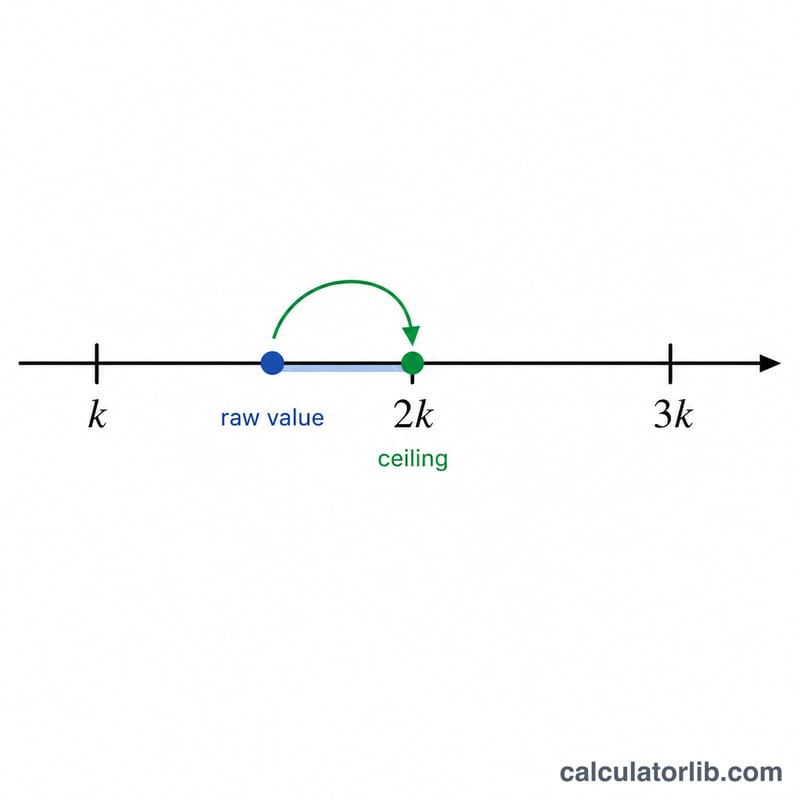 Flat number line showing a raw per-head share rounded up to the nearest clean unit k