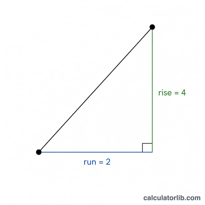 Right triangle showing rise of 4 over run of 2 giving slope 2