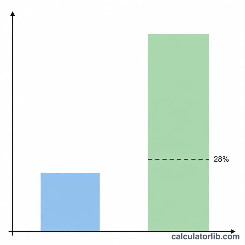 Bar chart comparing a monthly housing payment to total monthly income with a 28 percent threshold line