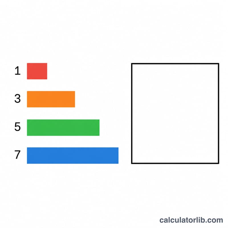 Increasing bars for 1, 3, 5, 7 next to a square representing their total