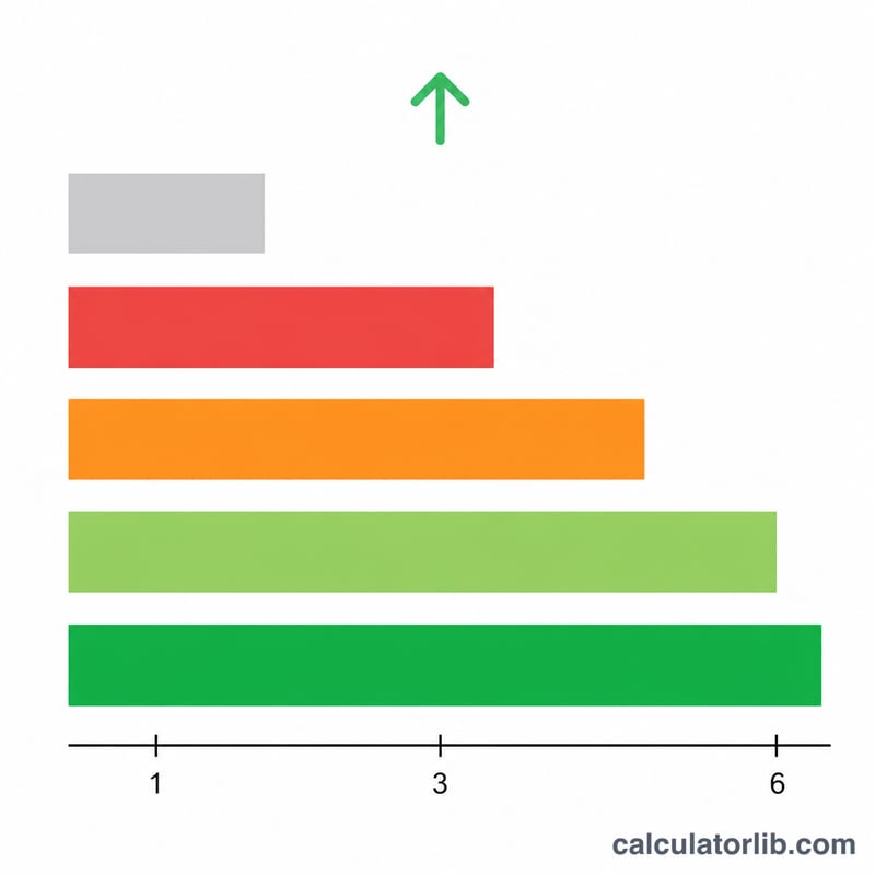 Bar comparison of engagement rate benchmarks from low to high