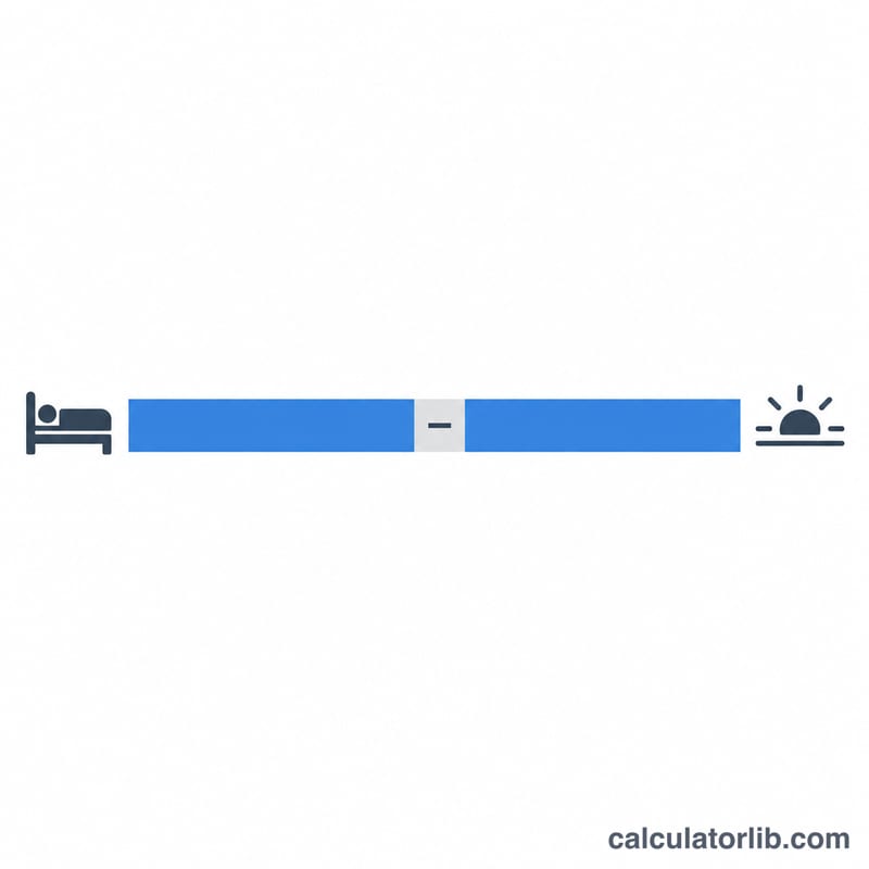 Horizontal timeline from bedtime to wake time with a small awake block subtracted