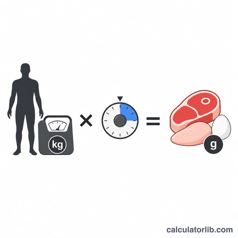Diagram showing body weight times protein factor equals daily protein in grams
