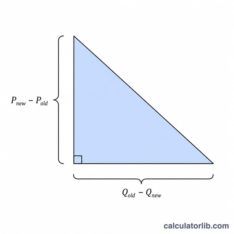 Diagram of the deadweight loss triangle showing base and height dimensions