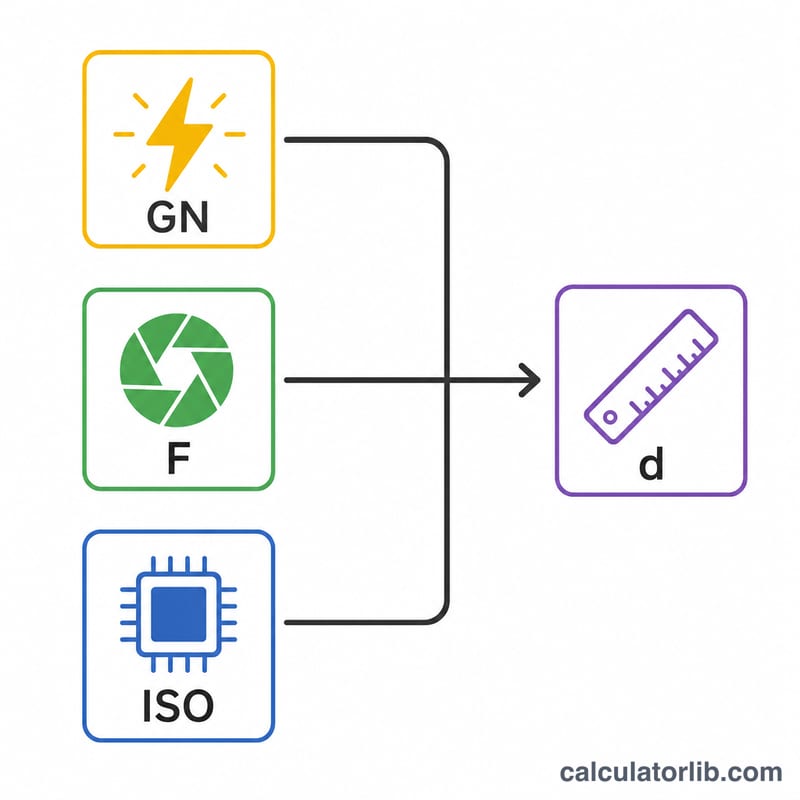 Diagram showing guide number divided by f-number times square root of ISO ratio
