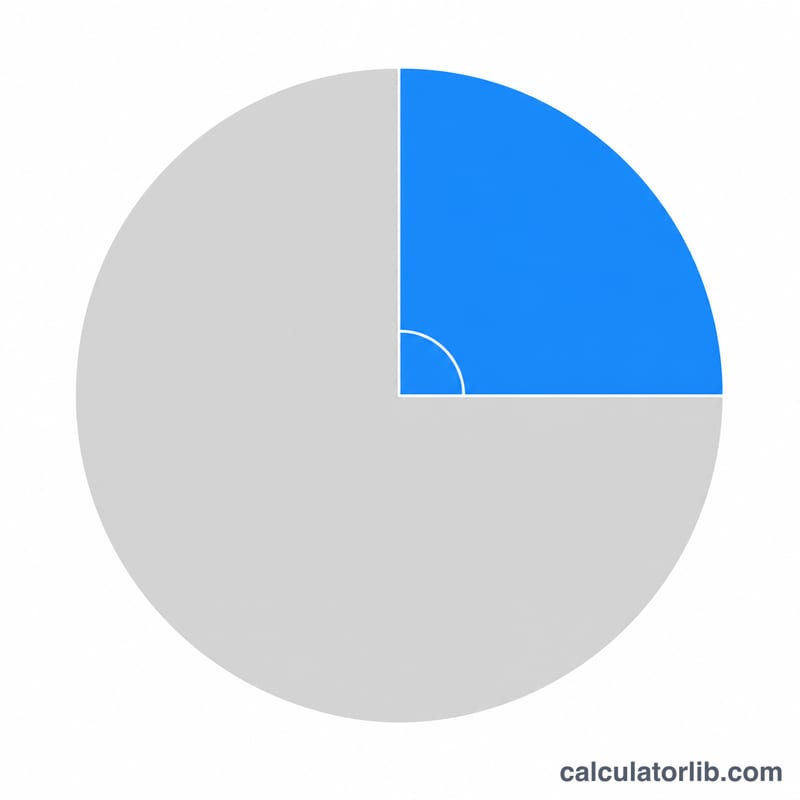 Pie chart split into a large segment and a smaller highlighted segment representing a worked example