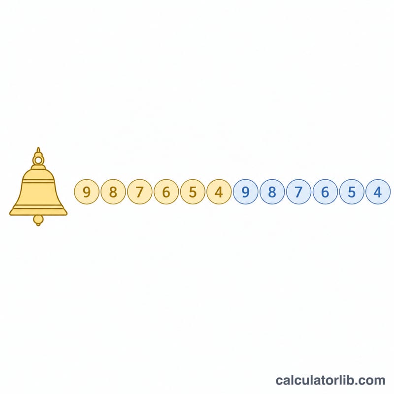 9、8、7、6、5、4と減る鐘の数の並びが刻ごとに繰り返される様子を示す図