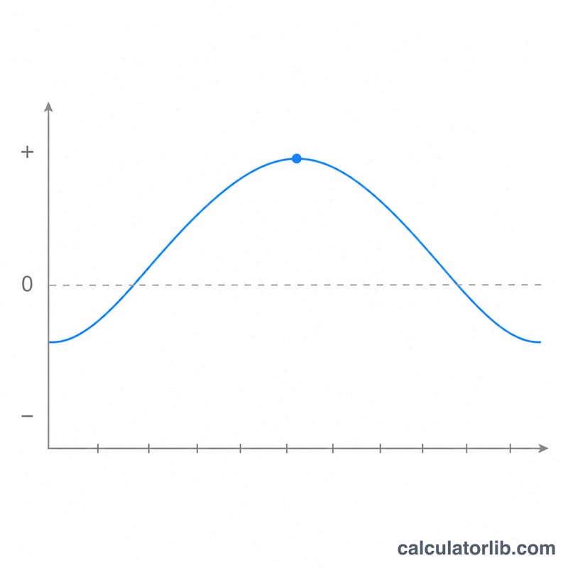 Curve showing daylight hours over a year for a mid-latitude location
