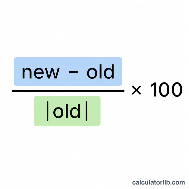Formula diagram showing new minus old divided by absolute value of old times 100