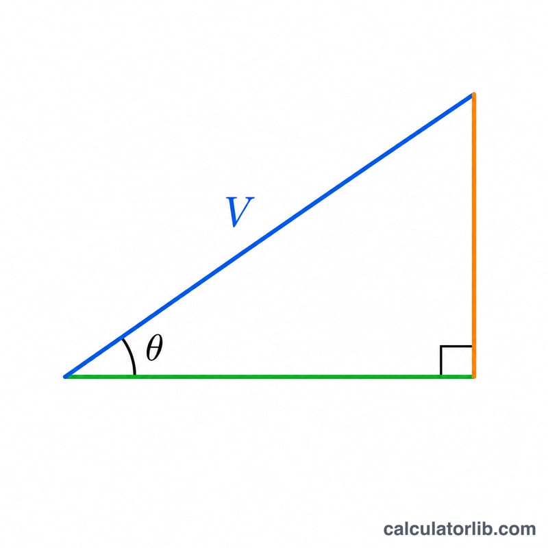 Right triangle showing wind speed as hypotenuse with headwind and crosswind legs
