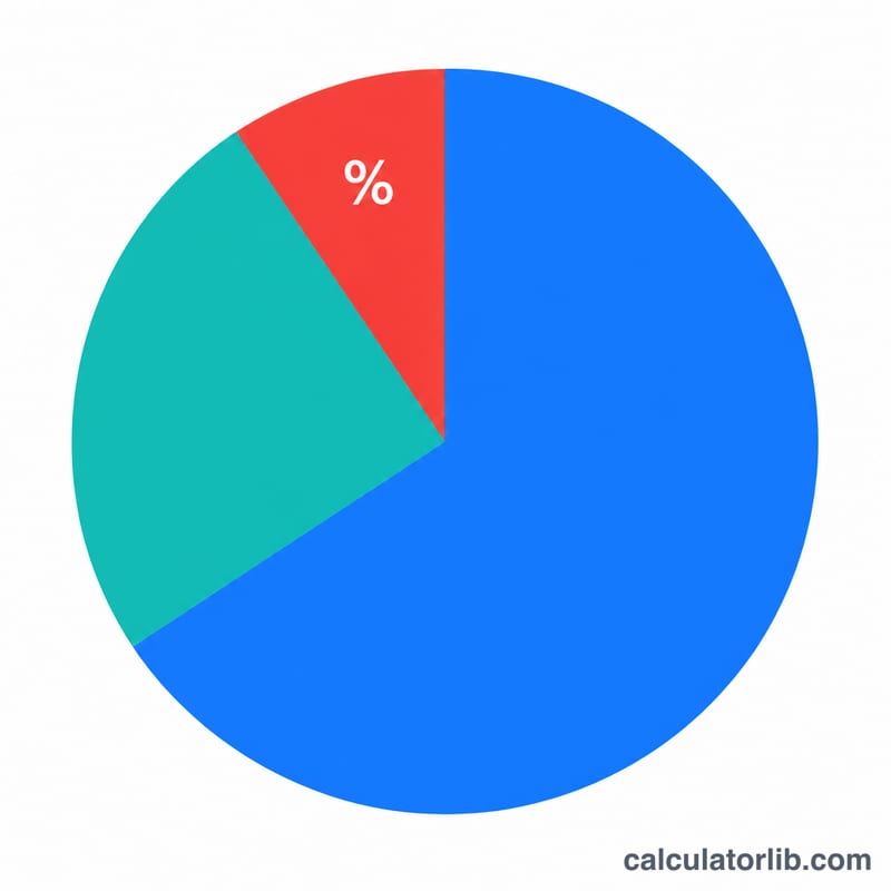 Gráfico circular del salario bruto total dividido en partes de pago normal, horas extra e impuestos