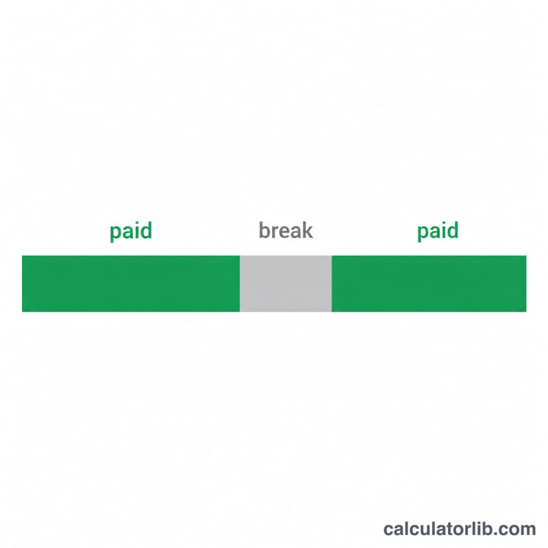 Bar split into paid time segments and a subtracted unpaid break segment