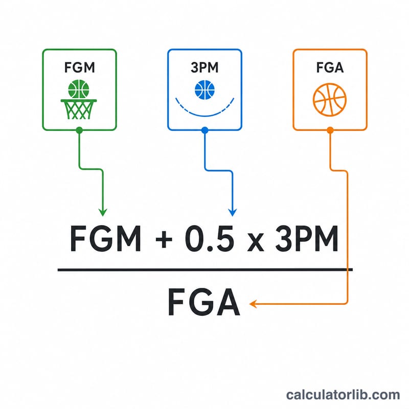 FGM, 3PM और FGA इनपुट के साथ eFG% सूत्र का दृश्य विवरण