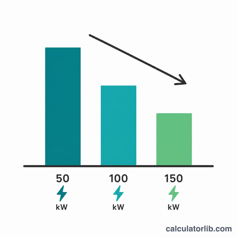 Bar chart comparing charging time at different charger power levels