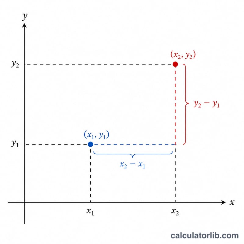 Slope formula illustrated with coordinates of two points