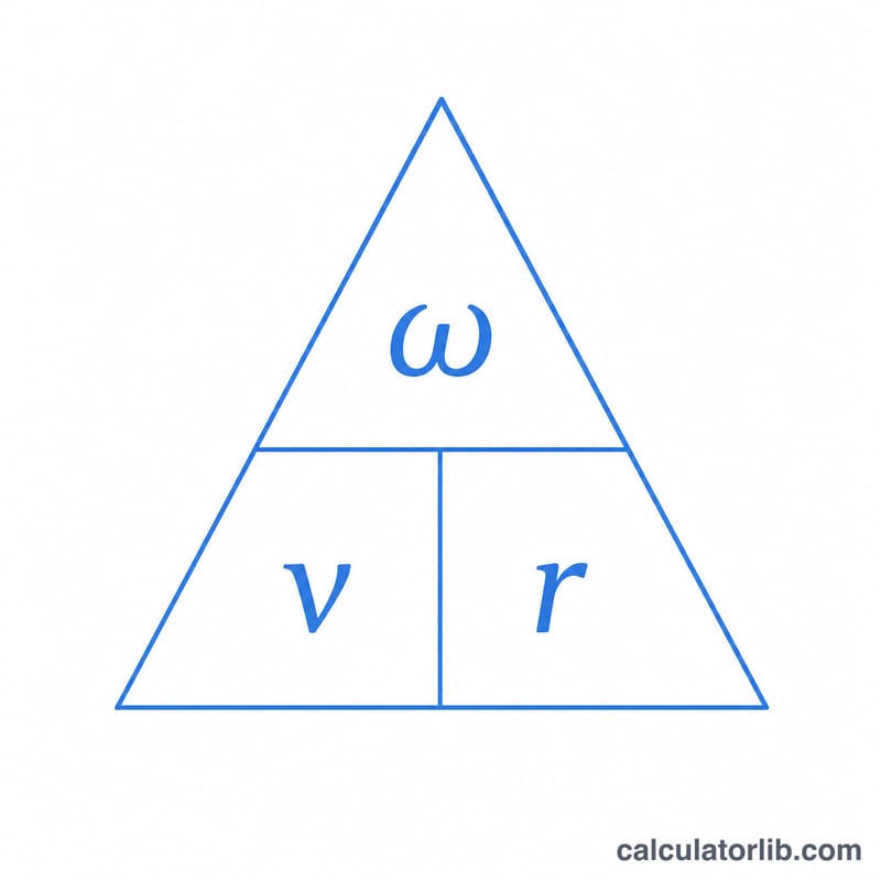 Formula relationship between angular velocity, linear velocity and radius