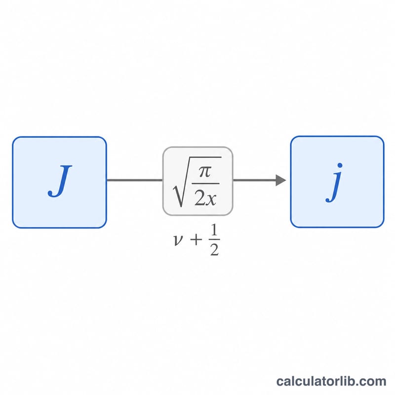Diagram showing spherical Bessel function derived from ordinary Bessel function by a square-root scaling factor