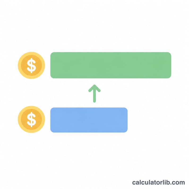 Two horizontal bars comparing original salary in one city and the higher adjusted salary needed in a more expensive city