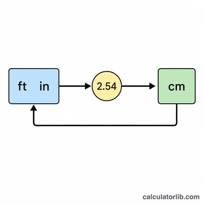 Flow diagram converting feet and inches to centimeters using a 2.54 multiplier and back