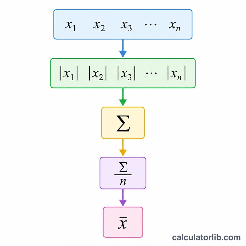 Diagram breaking the MAD formula into deviations, absolute values, sum, and division by n