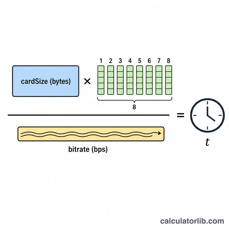 Visual fraction of card size times eight over bitrate giving time