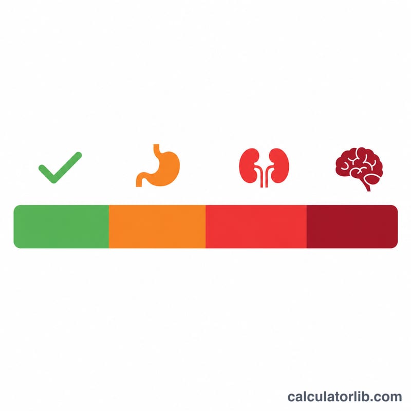 Color-coded horizontal severity bar from safe green through orange GI risk, red kidney risk, to dark red CNS and lethal zone