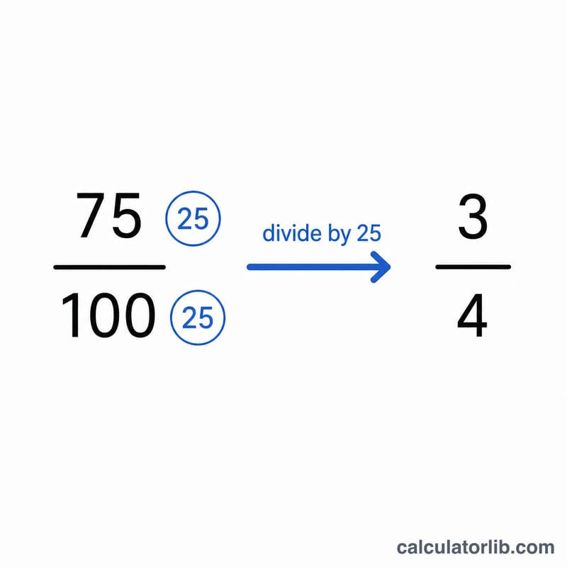 75/100を25で割って3/4に約分する例