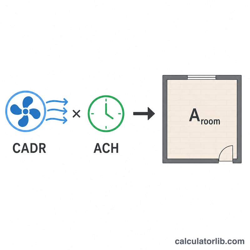 Sơ đồ luồng liên kết CADR và số lần thay đổi không khí mỗi giờ với diện tích sàn tối đa